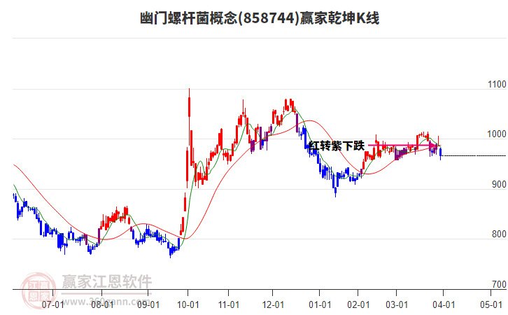 858744幽門螺桿菌贏家乾坤K線工具