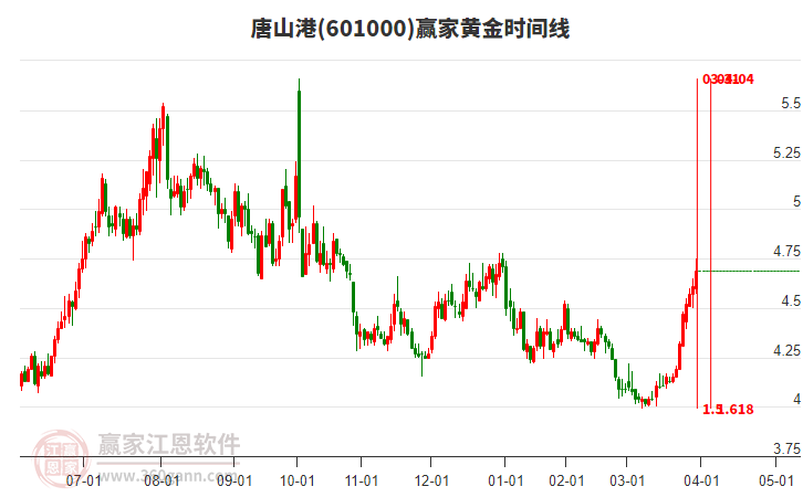 601000唐山港黃金時(shí)間周期線工具 601000唐山港黃金時(shí)間周期線工具