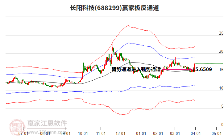 688299長陽科技贏家極反通道工具