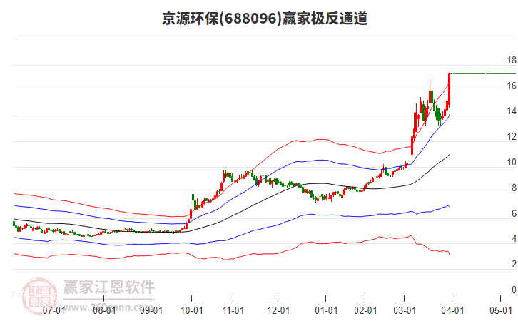 688096京源環(huán)保贏家極反通道工具