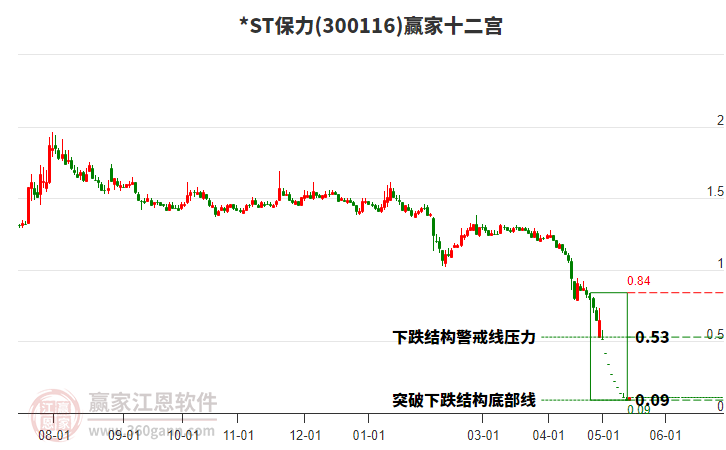 300116*ST保力贏家十二宮工具 300116*ST保力贏家十二宮工具