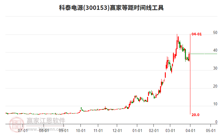 300153科泰電源等距時(shí)間周期線工具