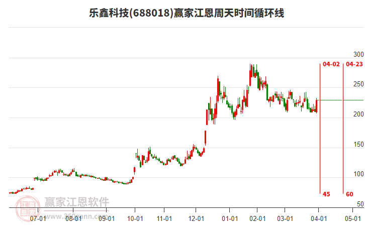 688018樂鑫科技江恩周天時間循環(huán)線工具
