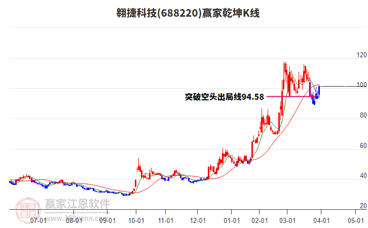 688220翱捷科技贏家乾坤K線工具