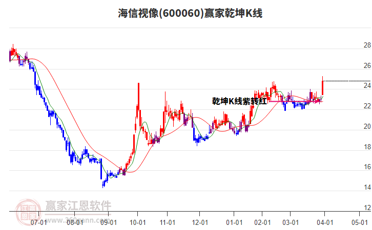 600060海信視像贏家乾坤K線工具 600060海信視像贏家乾坤K線工具