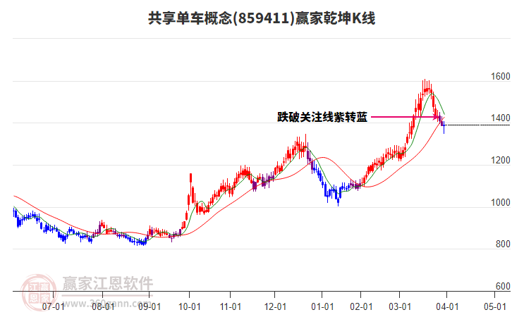 859411共享單車贏家乾坤K線工具 859411共享單車贏家乾坤K線工具