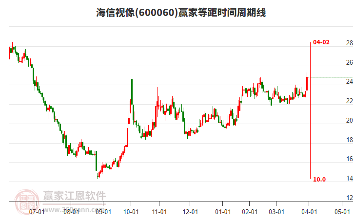 600060海信視像等距時(shí)間周期線工具 600060海信視像等距時(shí)間周期線工具