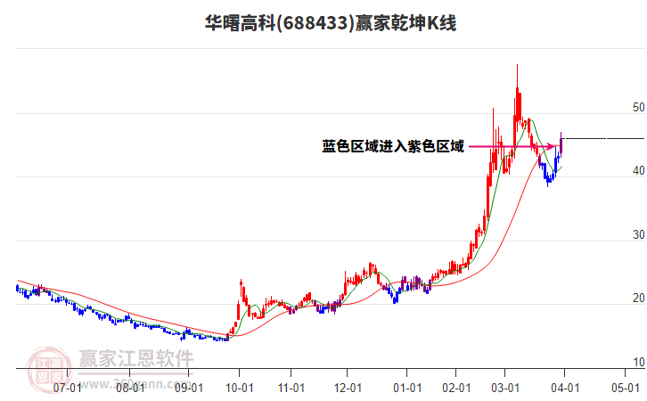 688433華曙高科贏家乾坤K線工具