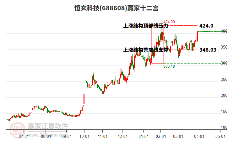 688608恒玄科技贏家十二宮工具