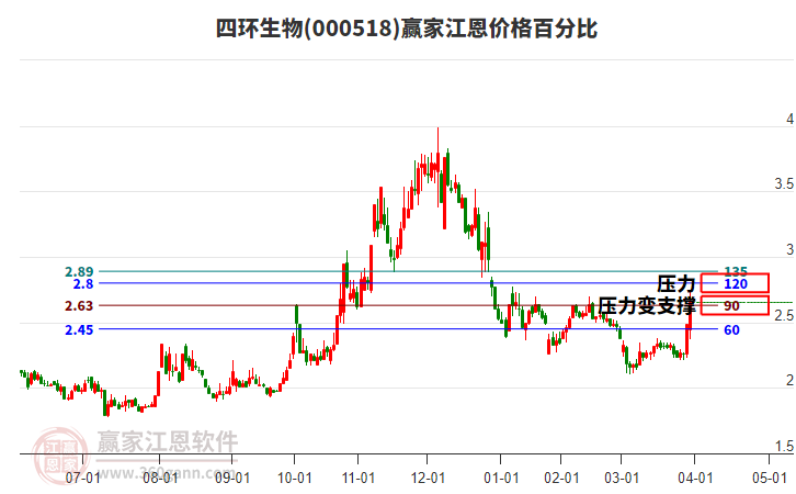 000518四環(huán)生物江恩價格百分比工具