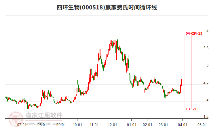 000518四環(huán)生物費氏時間循環(huán)線工具