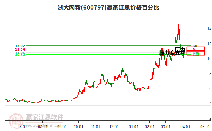 600797浙大網(wǎng)新江恩價格百分比工具