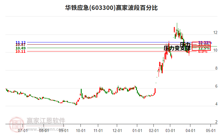 603300華鐵應急波段百分比工具 603300華鐵應急波段百分比工具