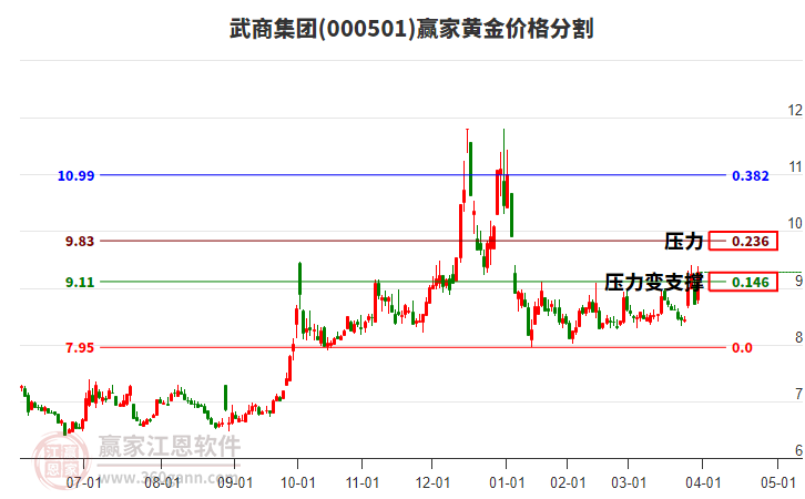 000501武商集團(tuán)黃金價(jià)格分割工具