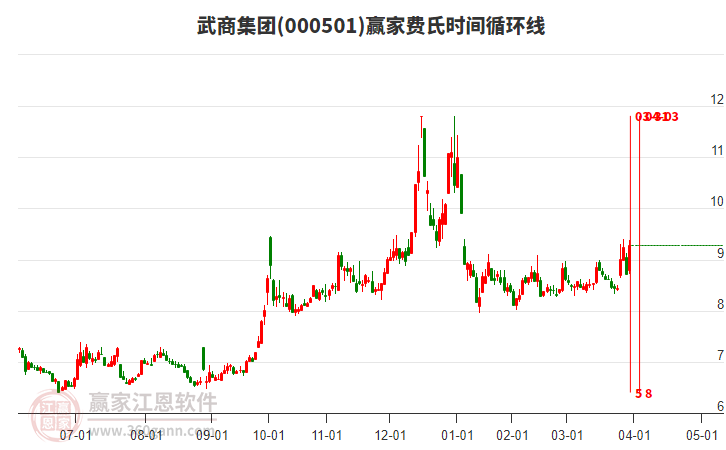 000501武商集團(tuán)費(fèi)氏時(shí)間循環(huán)線工具