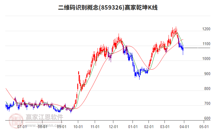 859326二維碼識(shí)別贏家乾坤K線工具