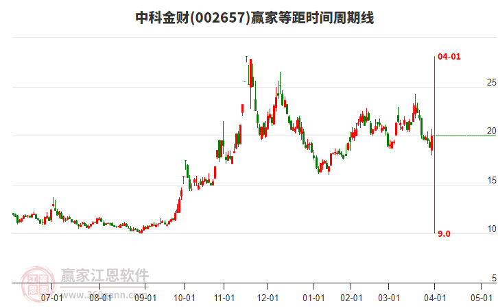 002657中科金財(cái)?shù)染鄷r(shí)間周期線工具