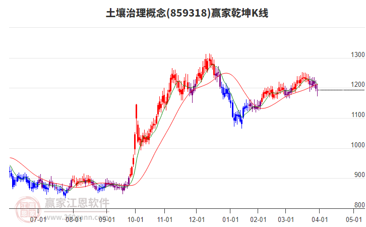 859318土壤治理贏家乾坤K線工具 859318土壤治理贏家乾坤K線工具