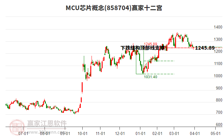 858704MCU芯片贏家十二宮工具