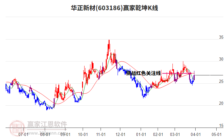 603186華正新材贏家乾坤K線工具 603186華正新材贏家乾坤K線工具
