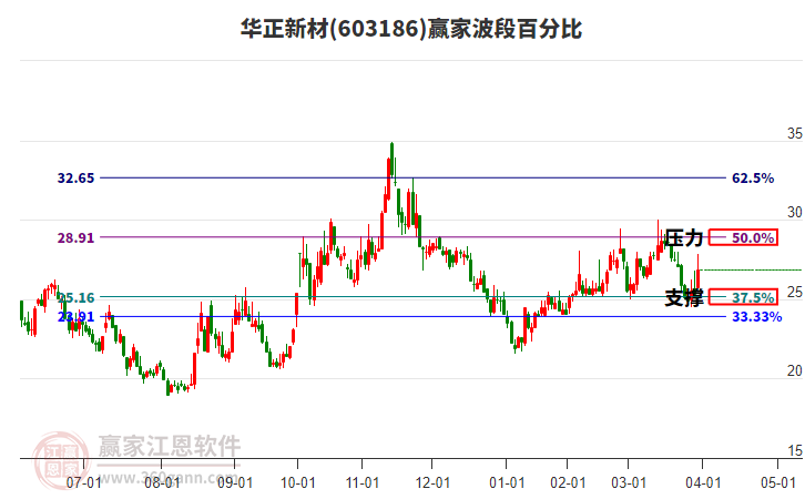 603186華正新材波段百分比工具 603186華正新材波段百分比工具