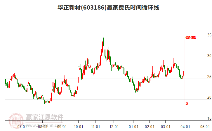 603186華正新材費氏時間循環(huán)線工具 603186華正新材費氏時間循環(huán)線工具