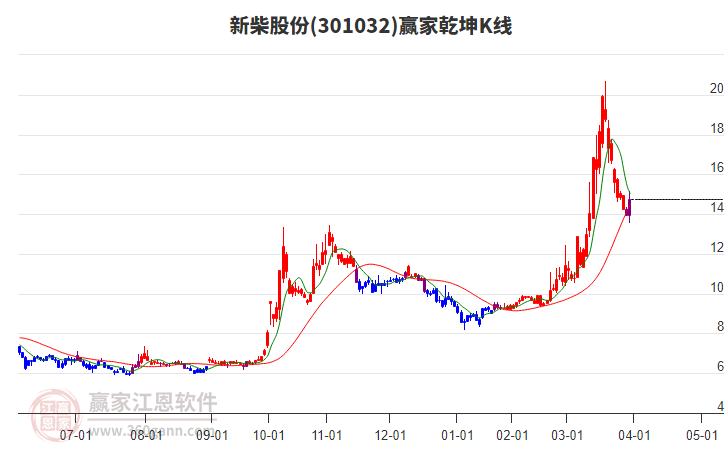 301032新柴股份贏家乾坤K線工具 301032新柴股份贏家乾坤K線工具