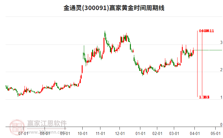 300091金通靈黃金時間周期線工具
