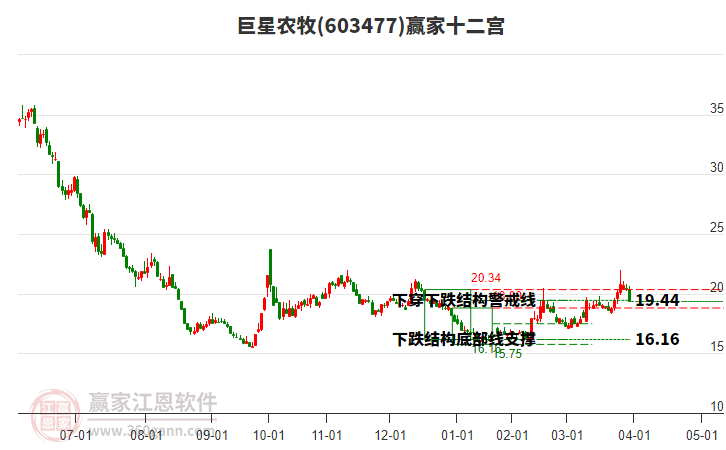 603477巨星農(nóng)牧贏家十二宮工具 603477巨星農(nóng)牧贏家十二宮工具