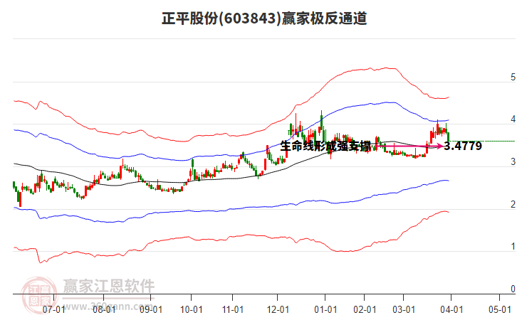 603843正平股份贏家極反通道工具