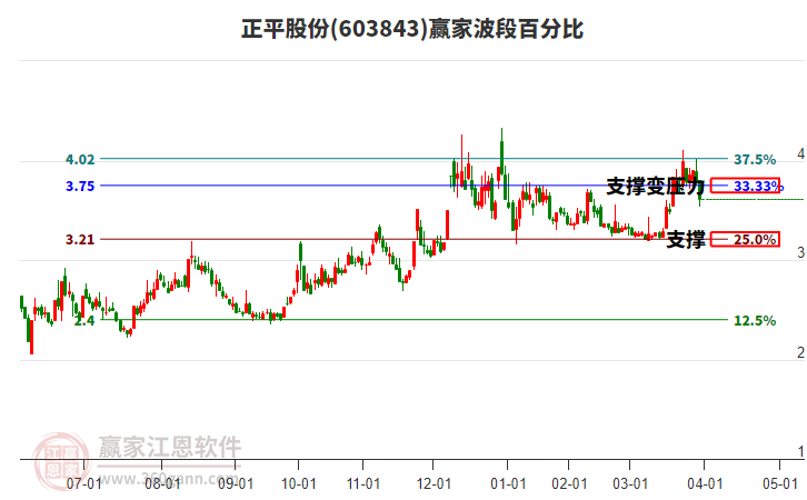 603843正平股份波段百分比工具