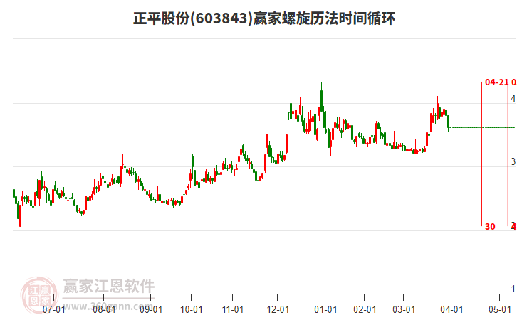 603843正平股份螺旋歷法時(shí)間循環(huán)工具