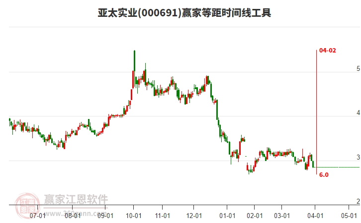000691亞太實業(yè)等距時間周期線工具