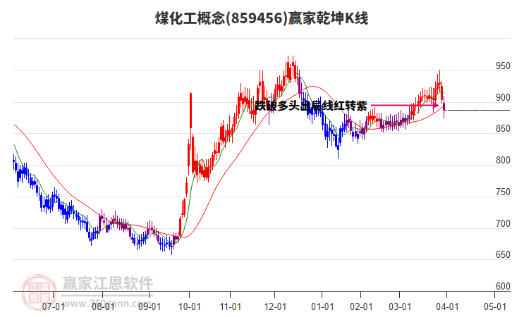 859456煤化工贏家乾坤K線工具
