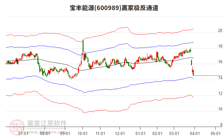 600989寶豐能源贏家極反通道工具