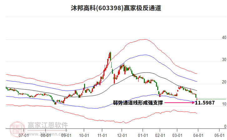 603398沐邦高科贏家極反通道工具