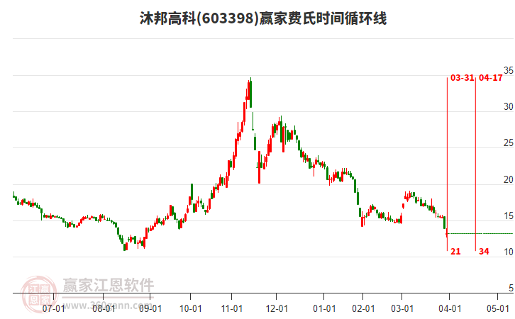 603398沐邦高科費(fèi)氏時(shí)間循環(huán)線工具