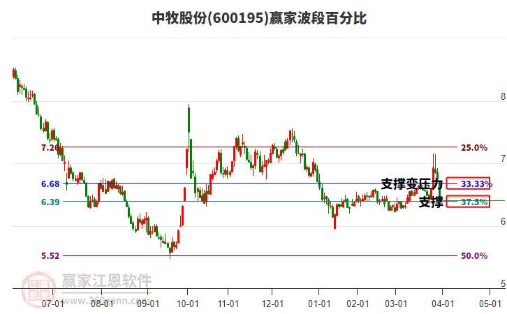 600195中牧股份波段百分比工具