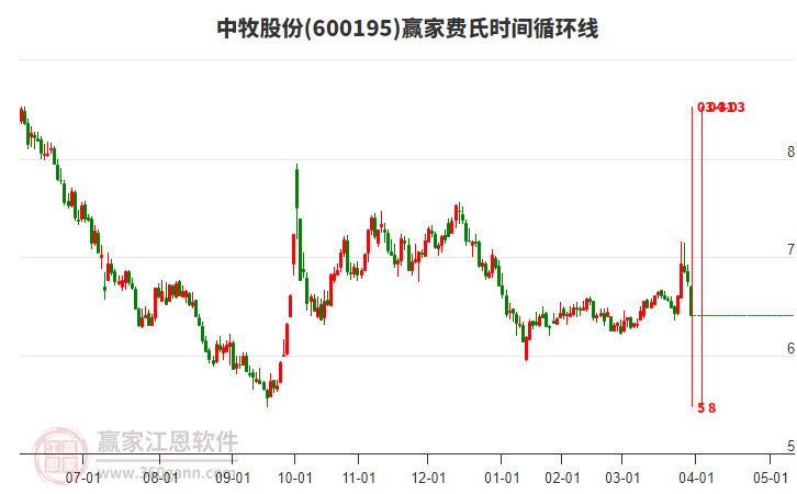 600195中牧股份費(fèi)氏時(shí)間循環(huán)線工具