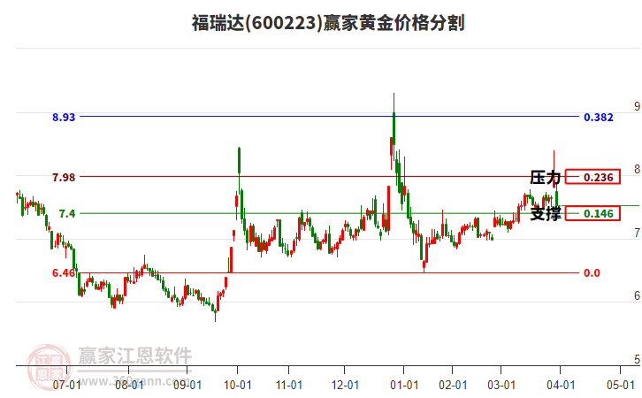 600223福瑞達(dá)黃金價(jià)格分割工具