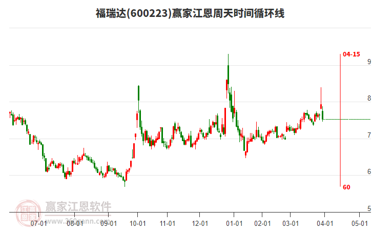 600223福瑞達(dá)江恩周天時(shí)間循環(huán)線工具