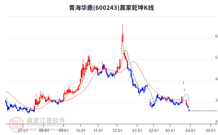 600243青海華鼎贏家乾坤K線工具
