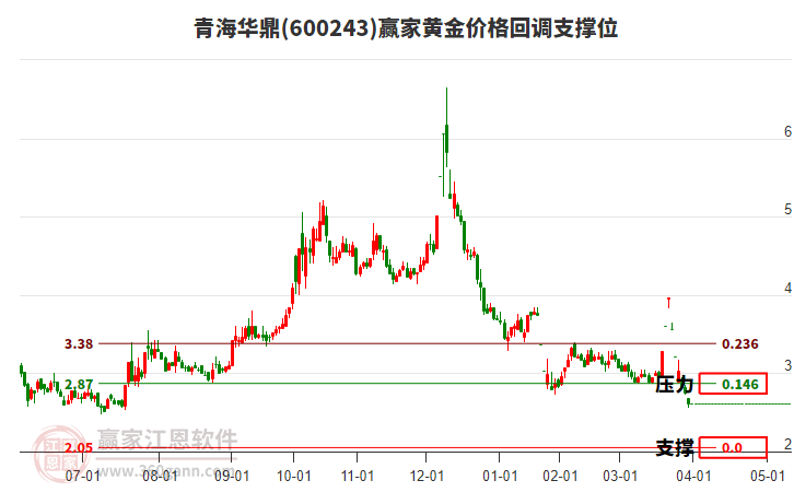 600243青海華鼎黃金價格回調(diào)支撐位工具
