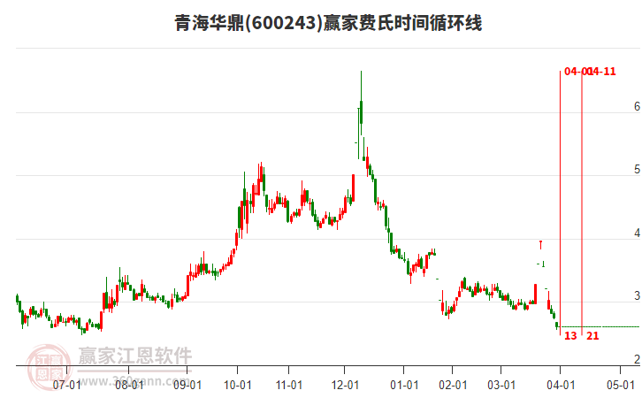 600243青海華鼎費氏時間循環(huán)線工具