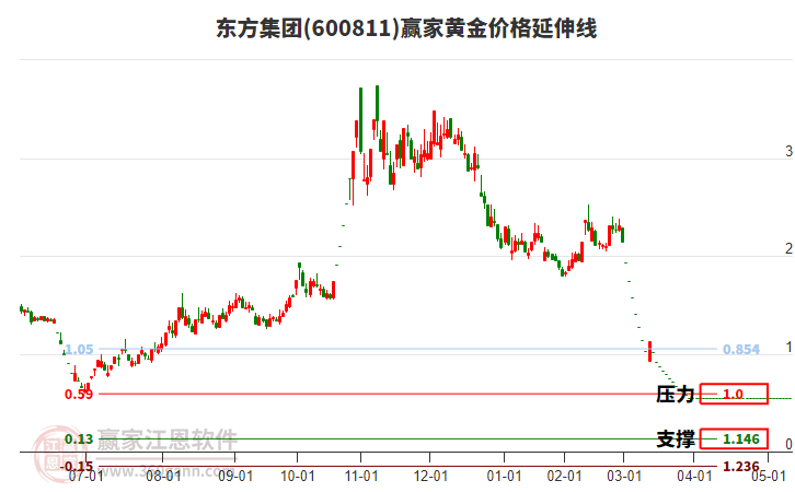 600811東方集團(tuán)黃金價格延伸線工具