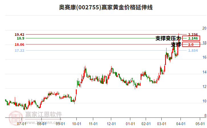 002755奧賽康黃金價格延伸線工具