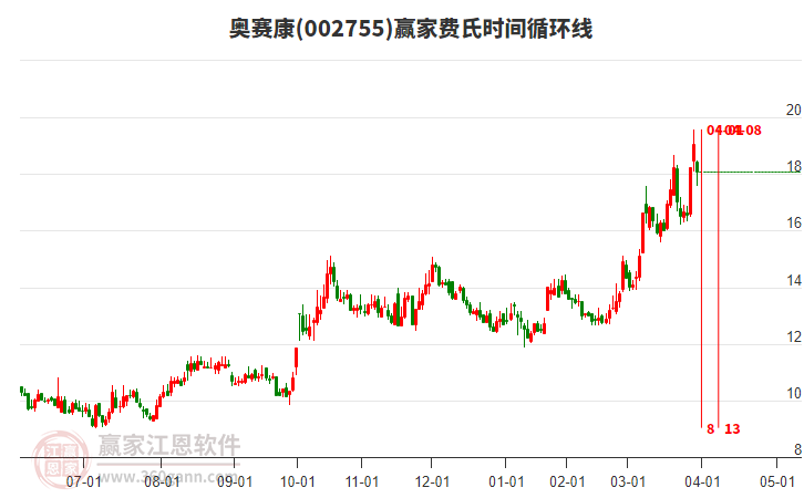 002755奧賽康費氏時間循環(huán)線工具