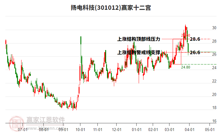 301012揚電科技贏家十二宮工具