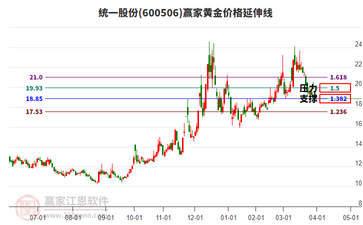 600506統(tǒng)一股份黃金價(jià)格延伸線工具