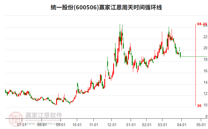 600506統(tǒng)一股份江恩周天時(shí)間循環(huán)線工具